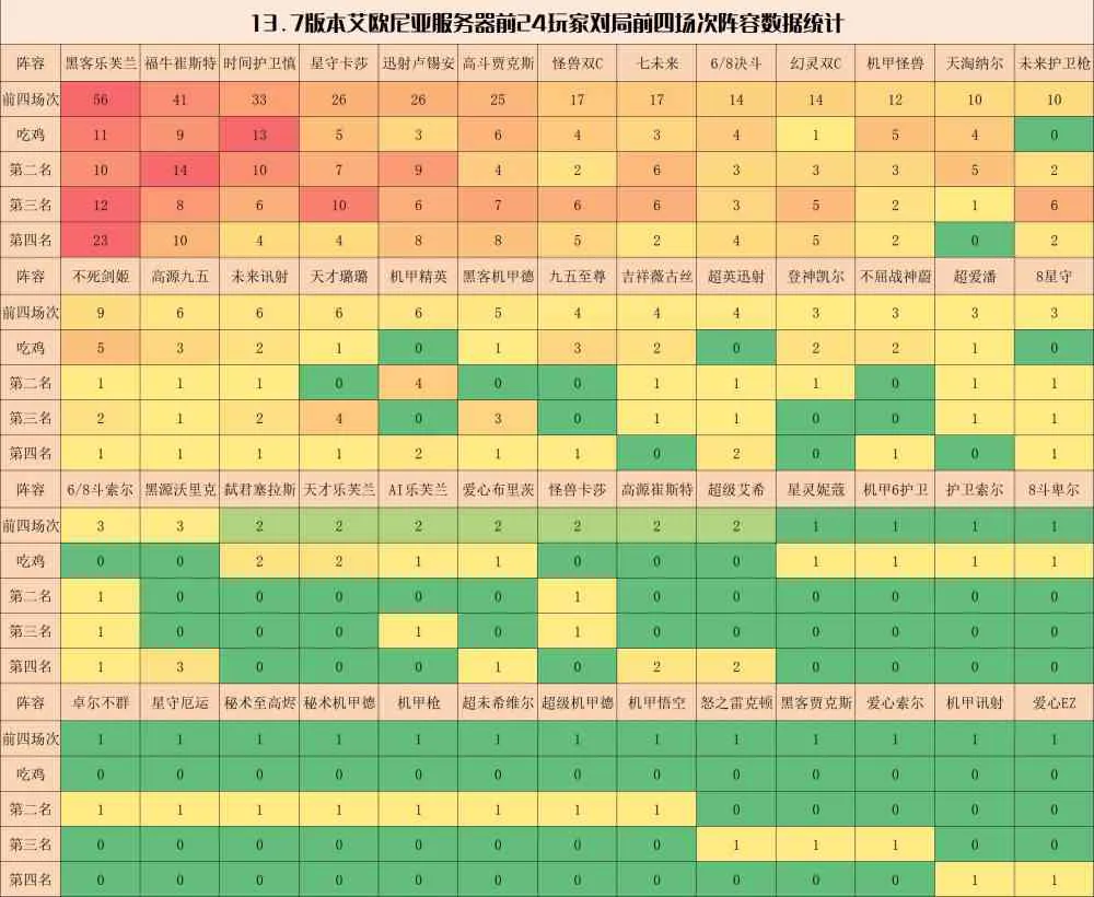 云顶之弈最佳阵容排行榜（云顶之弈全新版本阵容对比图）