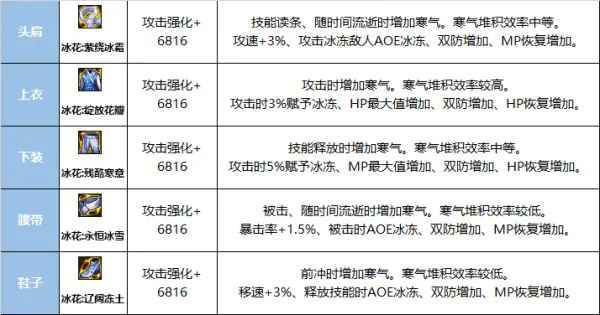 DNF巴卡尔融合防具有什么效果 DNF巴卡尔防具贴膜属性效果总体评价