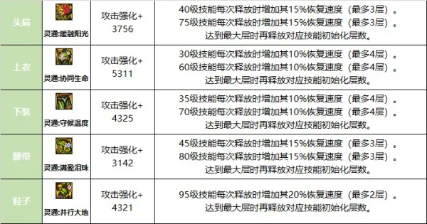 DNF巴卡尔融合防具有什么效果 DNF巴卡尔防具贴膜属性效果总体评价